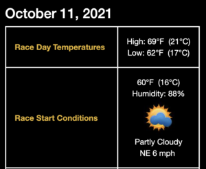 The October 11th, 2021 Boston weather report. High of 69 Fahrenheit, low of 62. Partly cloudy at 88 percent humidity.